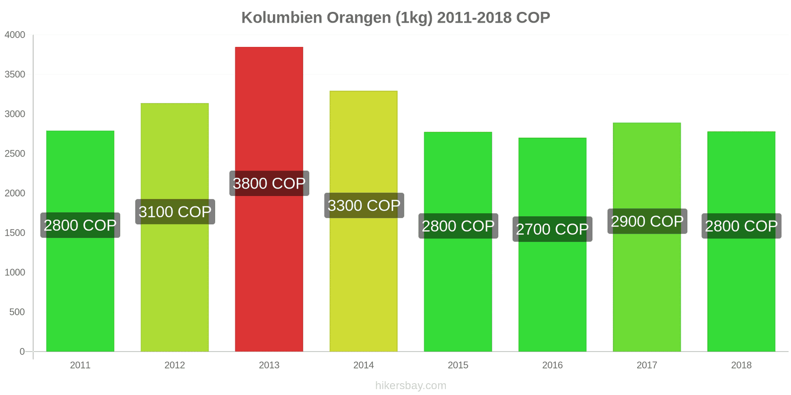 Kolumbien Preisänderungen Orangen (1kg) hikersbay.com