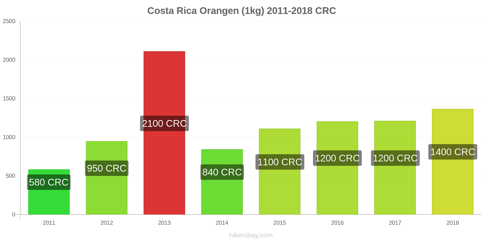Costa Rica Preisänderungen Orangen (1kg) hikersbay.com