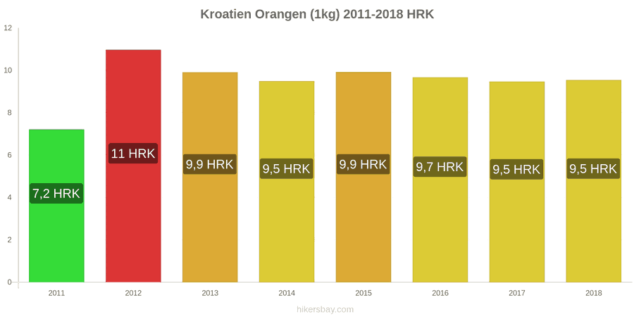 Kroatien Preisänderungen Orangen (1kg) hikersbay.com