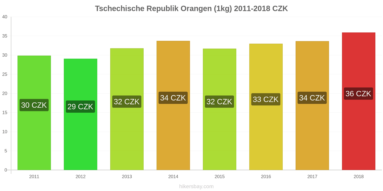 Tschechische Republik Preisänderungen Orangen (1kg) hikersbay.com