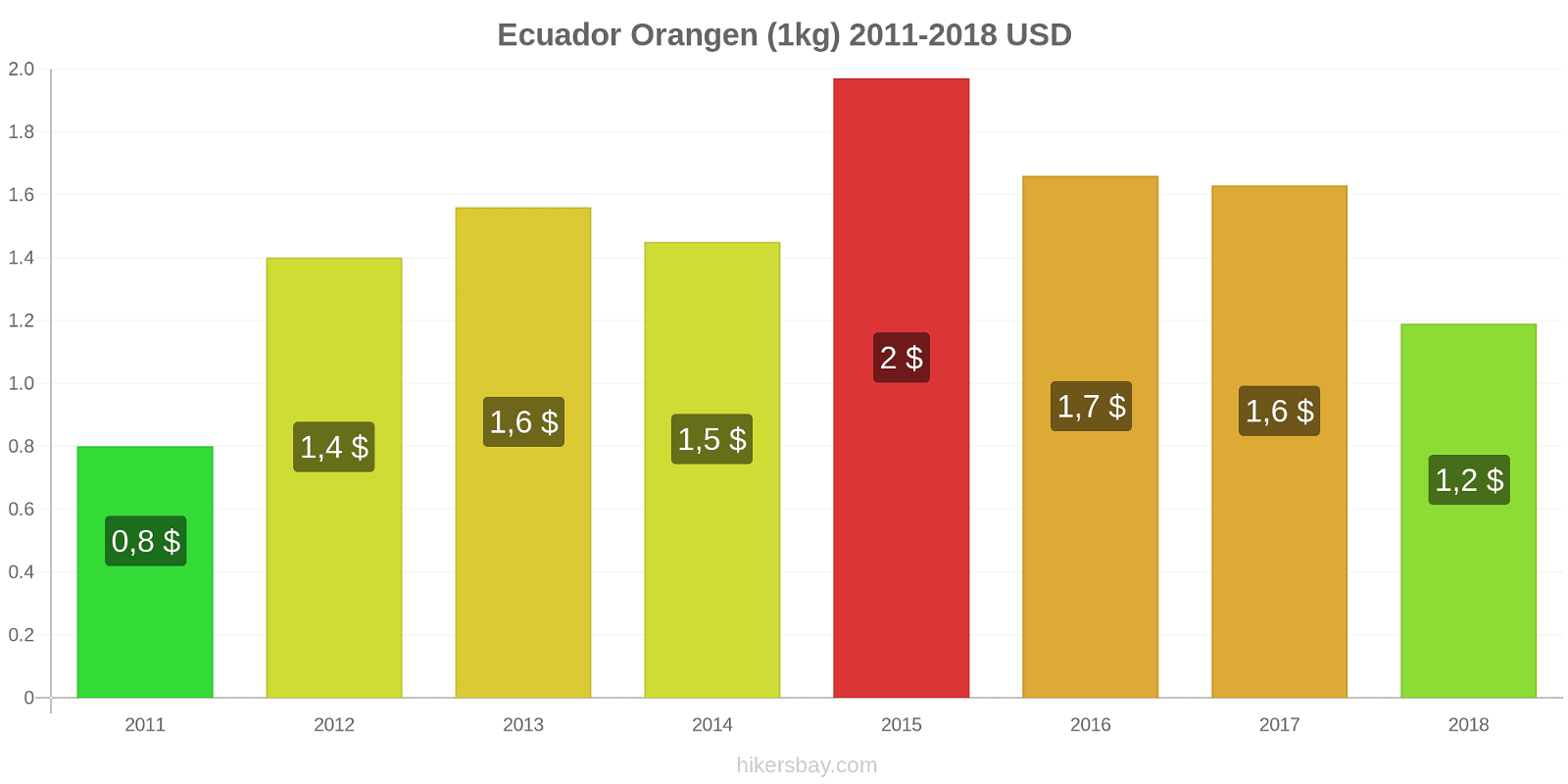 Ecuador Preisänderungen Orangen (1kg) hikersbay.com