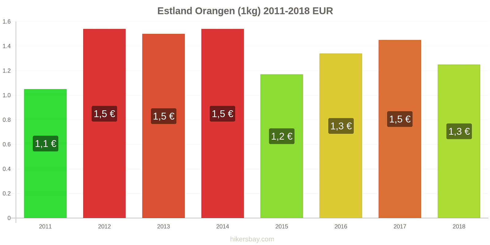 Estland Preisänderungen Orangen (1kg) hikersbay.com