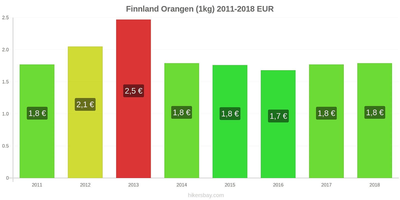 Finnland Preisänderungen Orangen (1kg) hikersbay.com