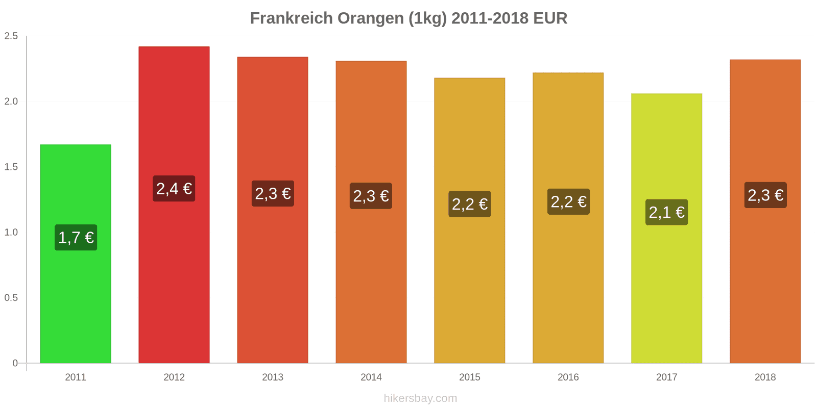 Frankreich Preisänderungen Orangen (1kg) hikersbay.com