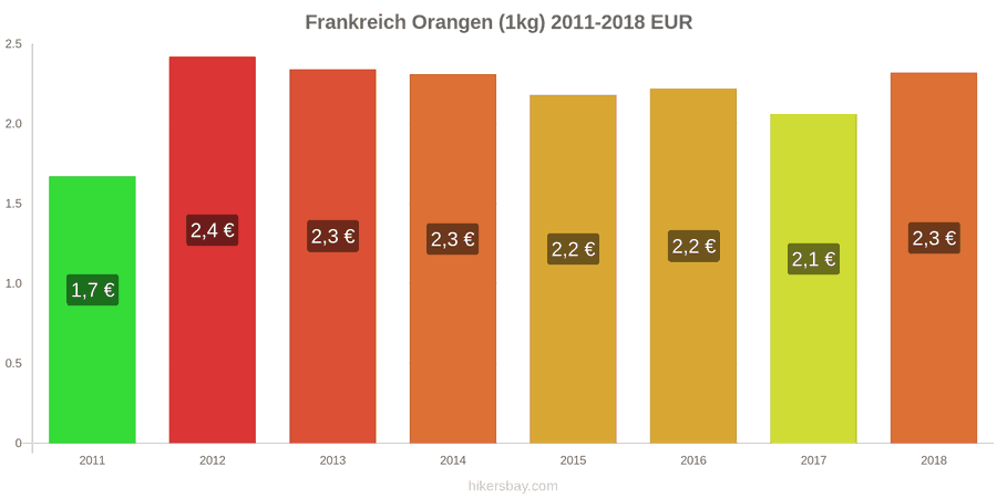 Frankreich Preisänderungen Orangen (1kg) hikersbay.com