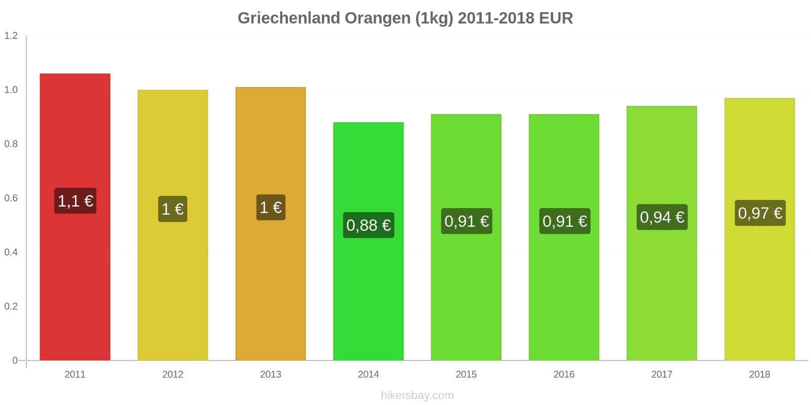 Griechenland Preisänderungen Orangen (1kg) hikersbay.com