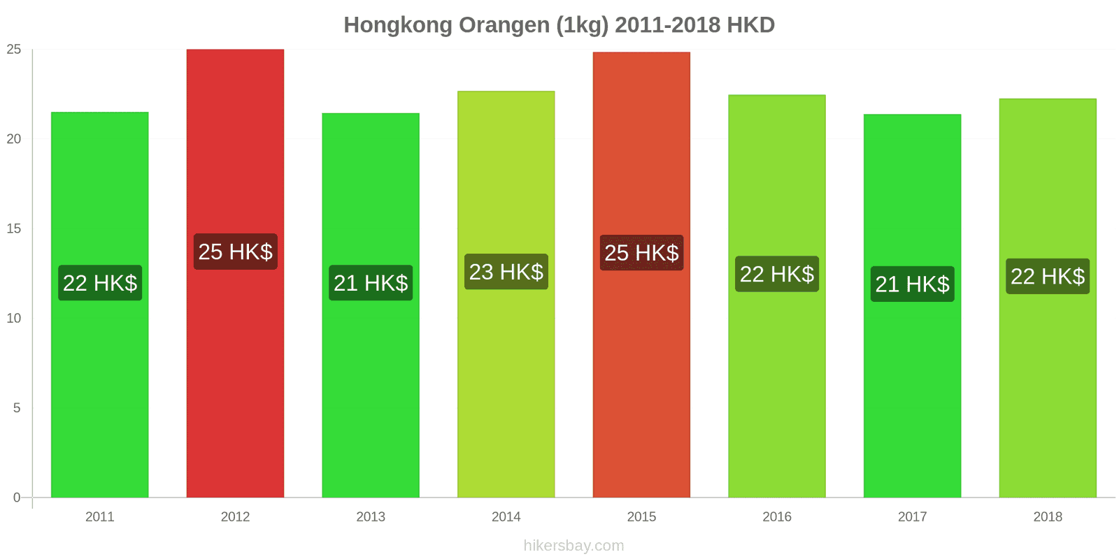 Hongkong Preisänderungen Orangen (1kg) hikersbay.com