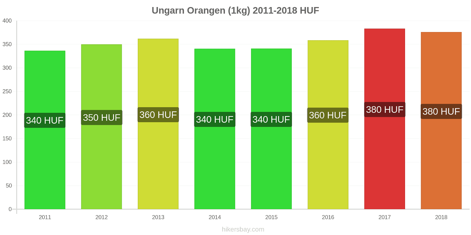 Ungarn Preisänderungen Orangen (1kg) hikersbay.com