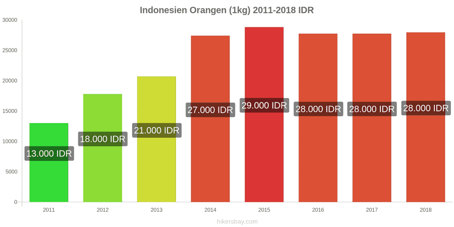 Indonesien Preisänderungen Orangen (1kg) hikersbay.com