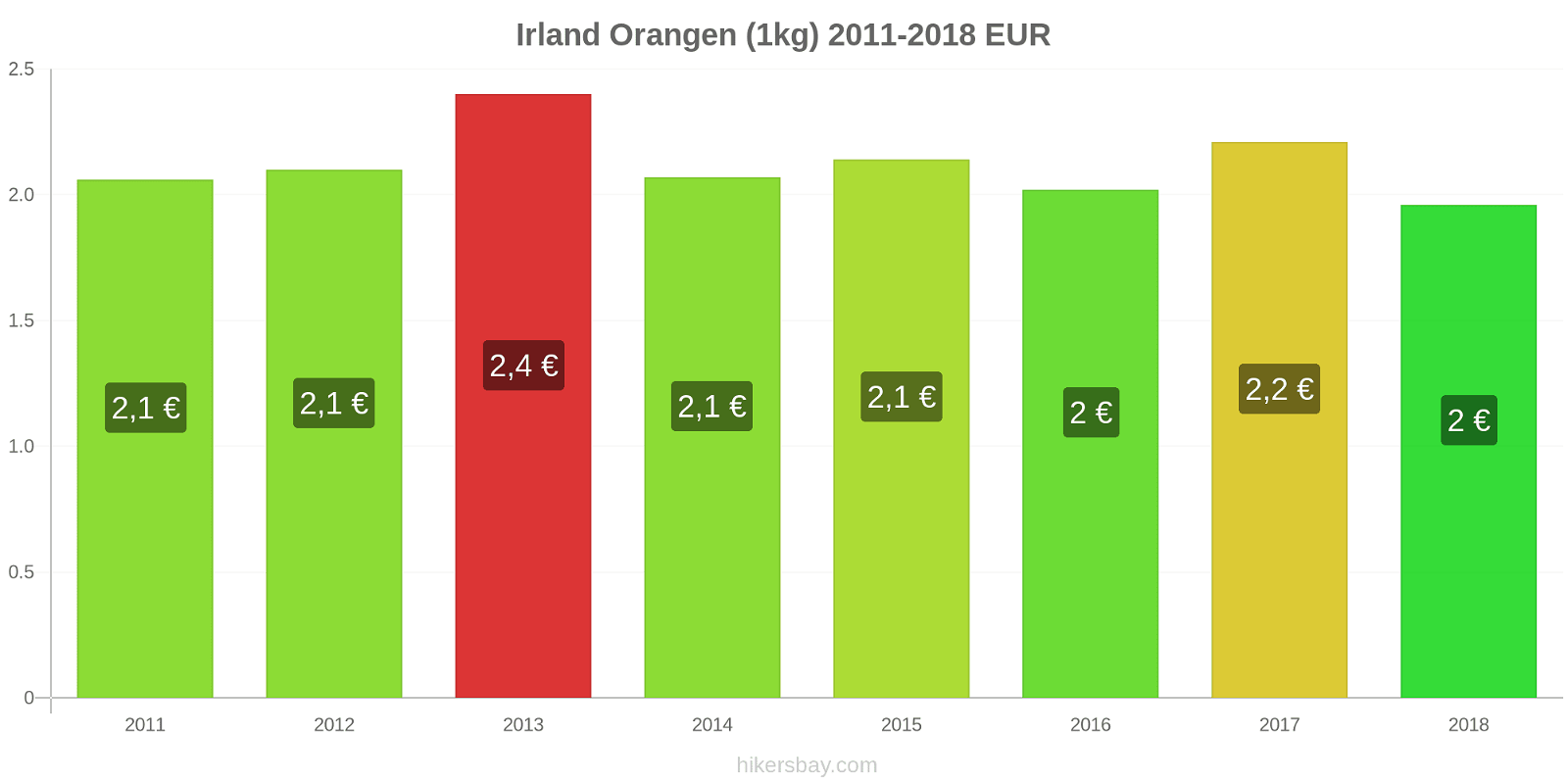 Irland Preisänderungen Orangen (1kg) hikersbay.com