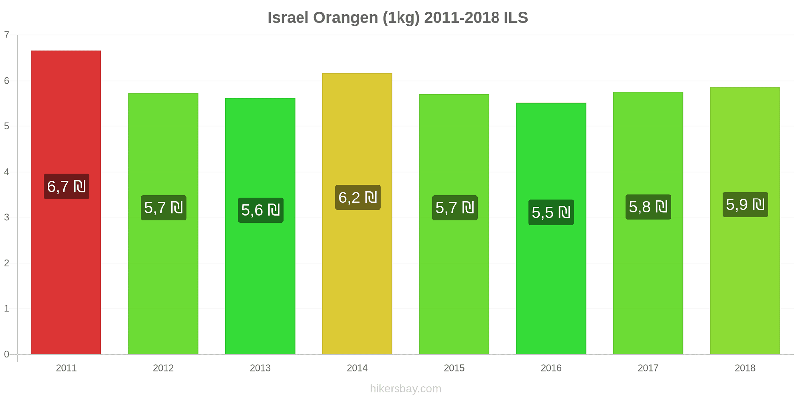 Israel Preisänderungen Orangen (1kg) hikersbay.com