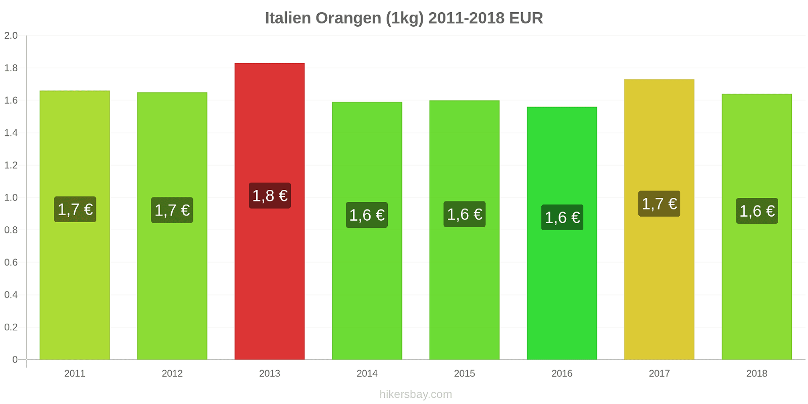 Italien Preisänderungen Orangen (1kg) hikersbay.com
