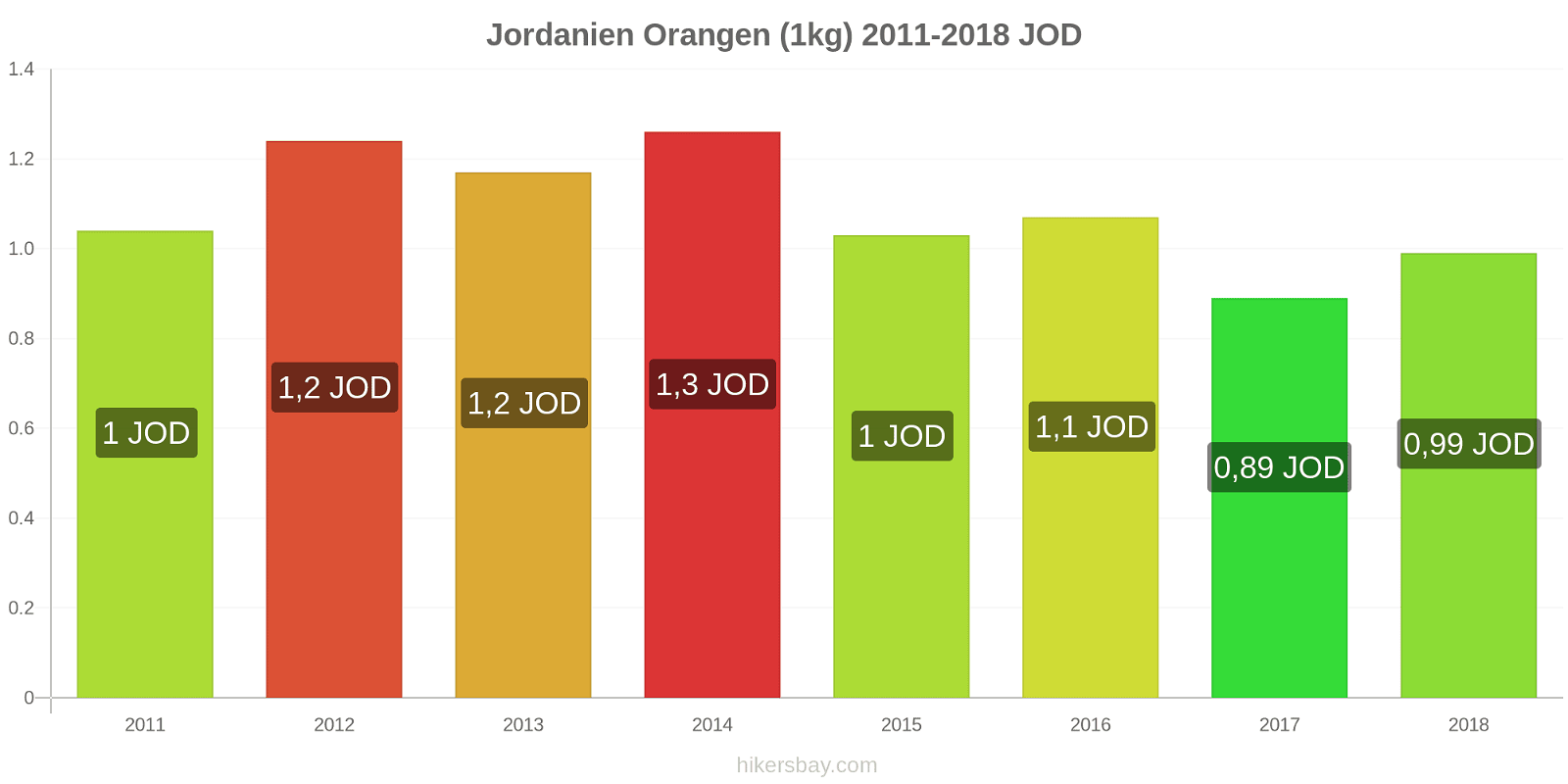 Jordanien Preisänderungen Orangen (1kg) hikersbay.com