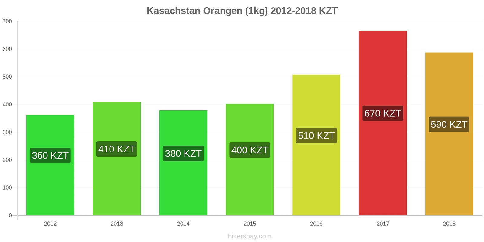 Kasachstan Preisänderungen Orangen (1kg) hikersbay.com