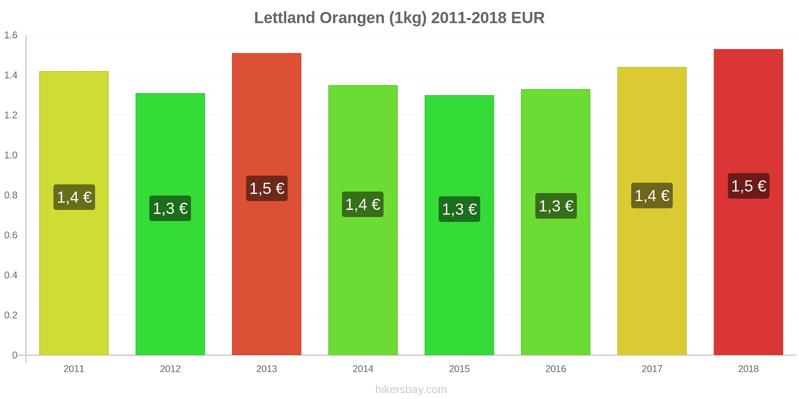 Lettland Preisänderungen Orangen (1kg) hikersbay.com