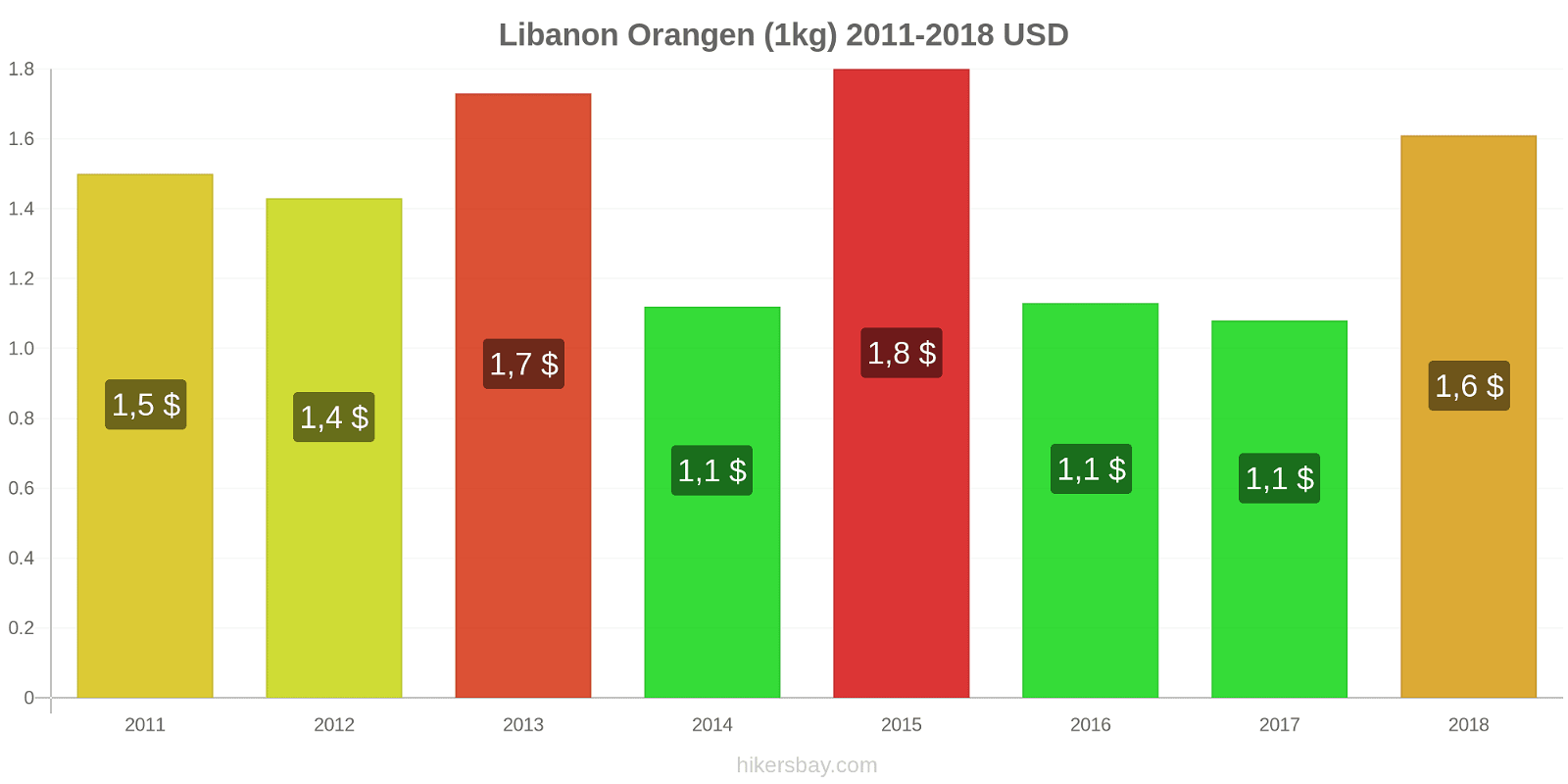Libanon Preisänderungen Orangen (1kg) hikersbay.com
