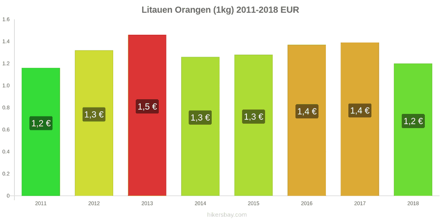Litauen Preisänderungen Orangen (1kg) hikersbay.com