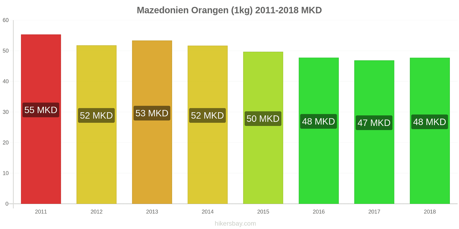 Mazedonien Preisänderungen Orangen (1kg) hikersbay.com