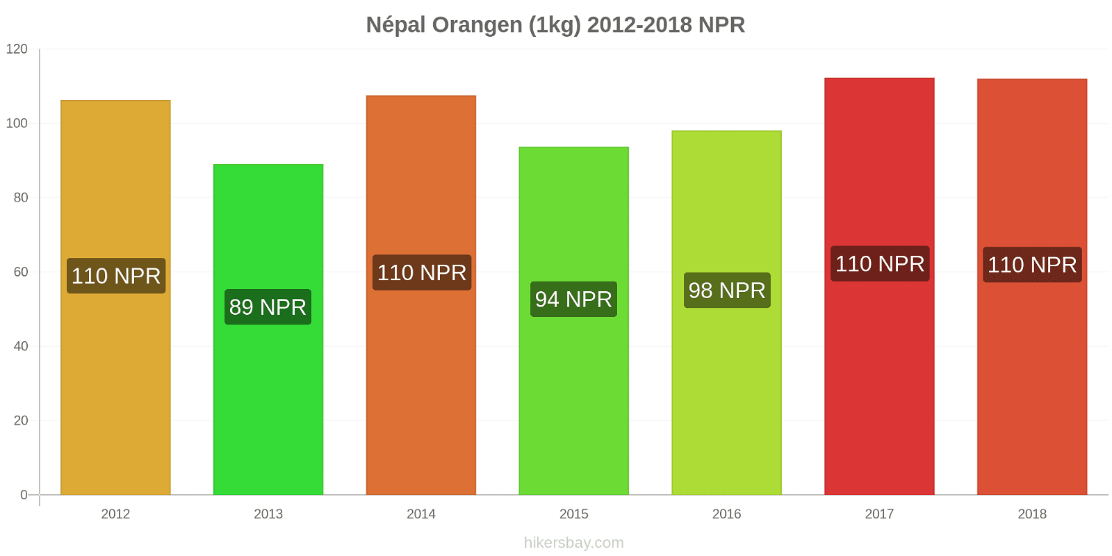 Népal Preisänderungen Orangen (1kg) hikersbay.com