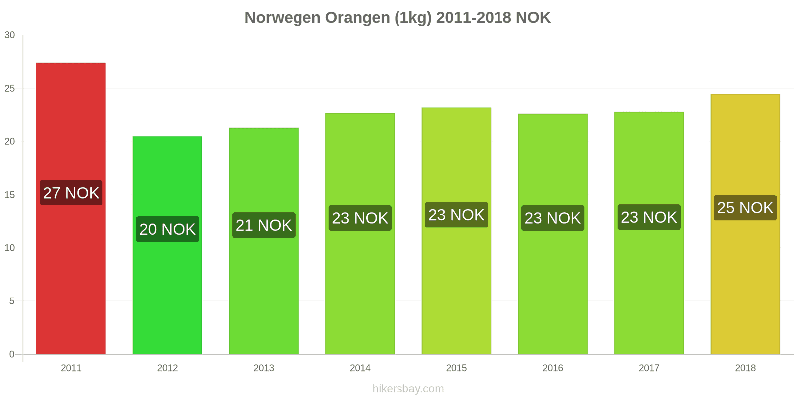 Norwegen Preisänderungen Orangen (1kg) hikersbay.com