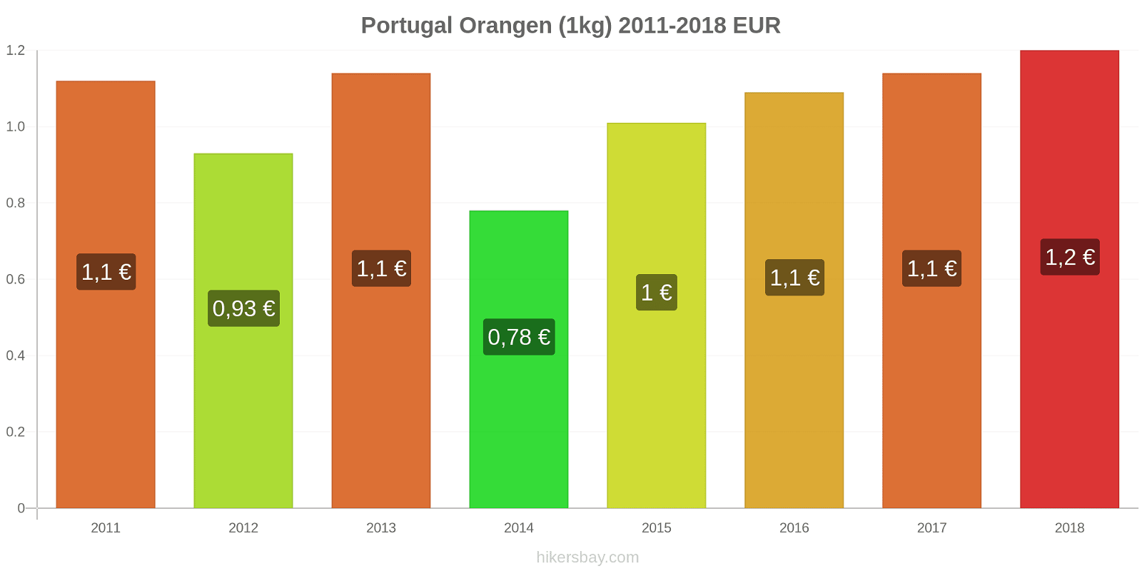 Portugal Preisänderungen Orangen (1kg) hikersbay.com