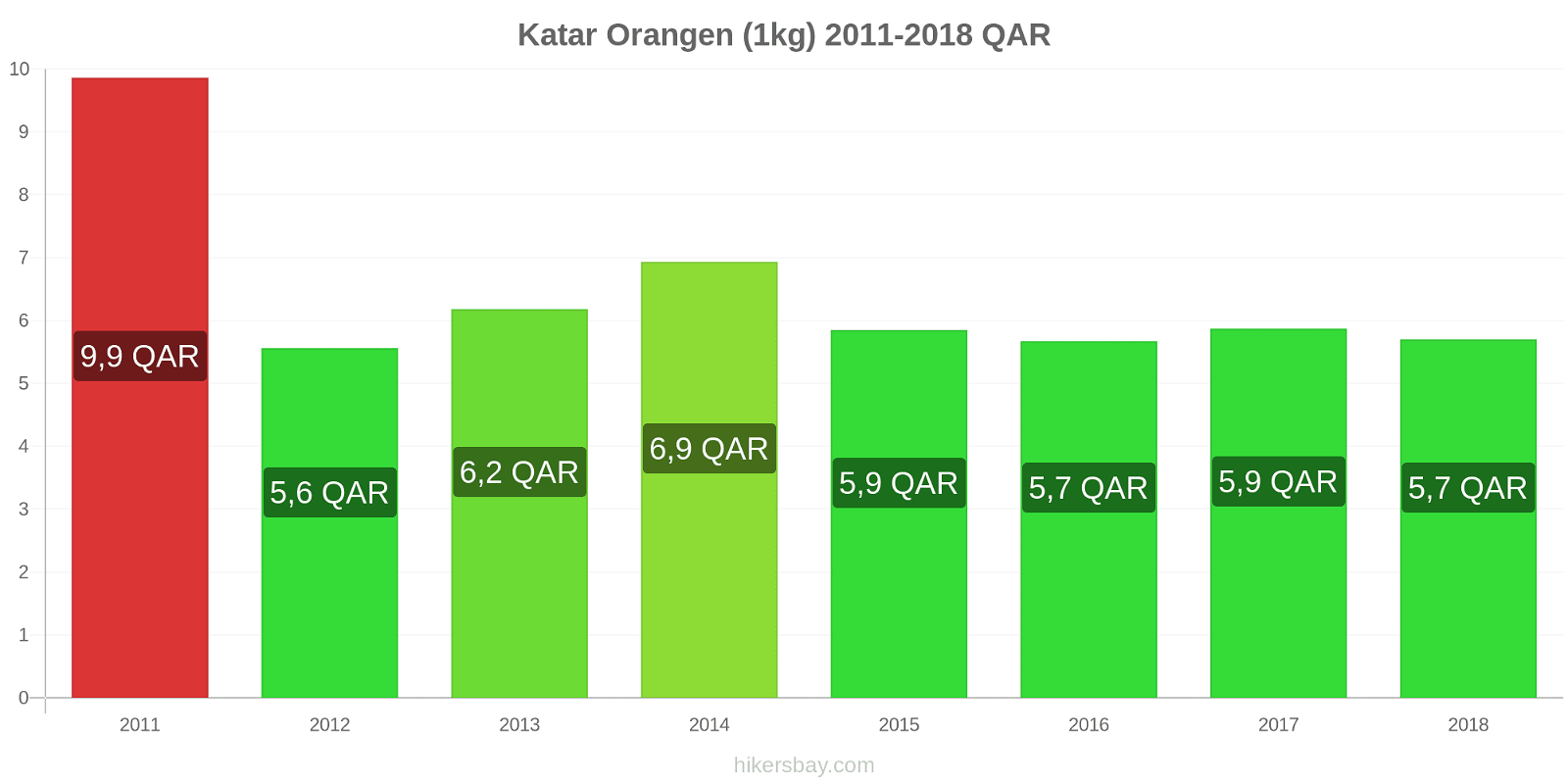 Katar Preisänderungen Orangen (1kg) hikersbay.com