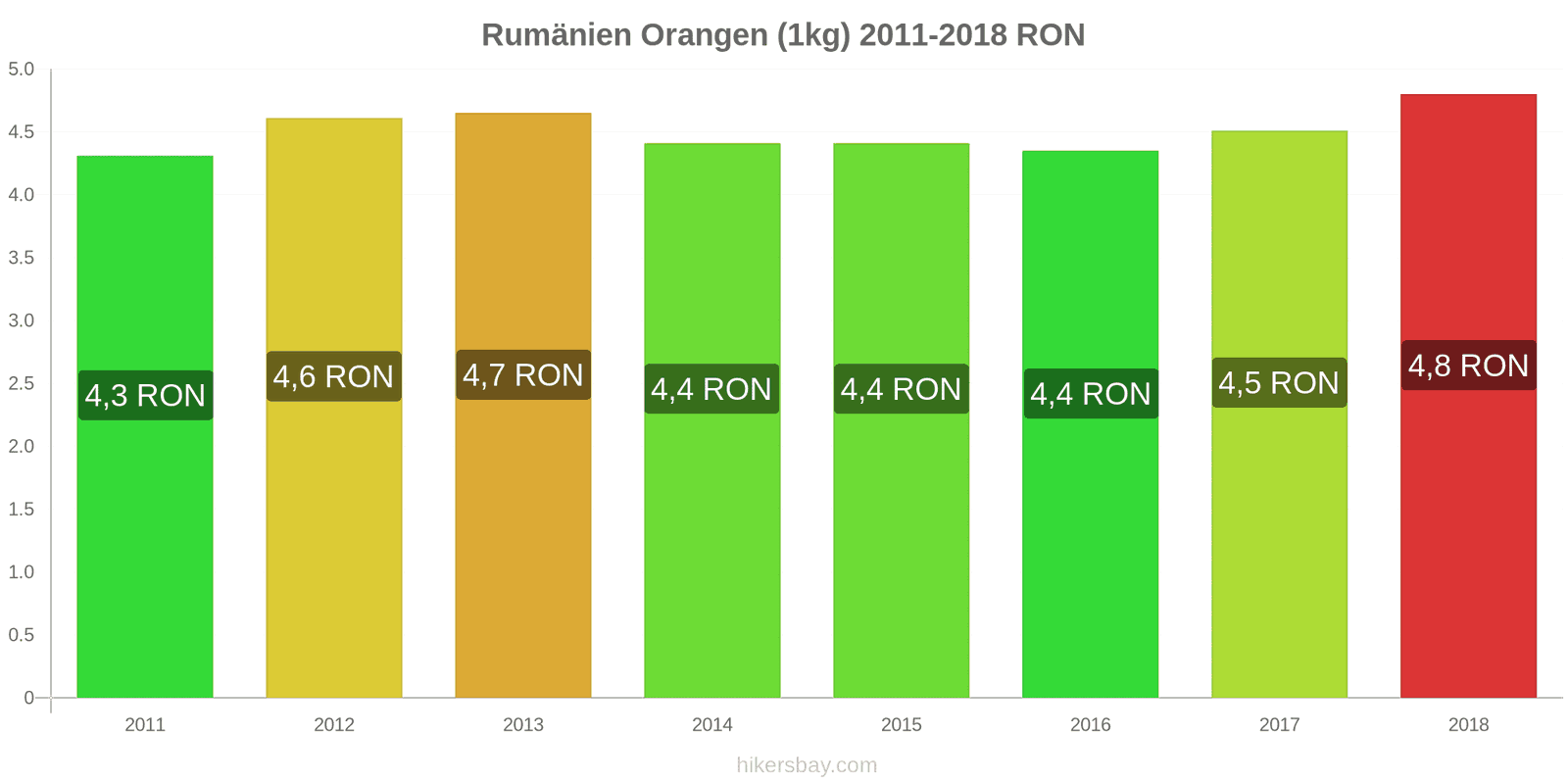 Rumänien Preisänderungen Orangen (1kg) hikersbay.com