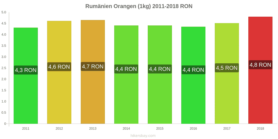Rumänien Preisänderungen Orangen (1kg) hikersbay.com