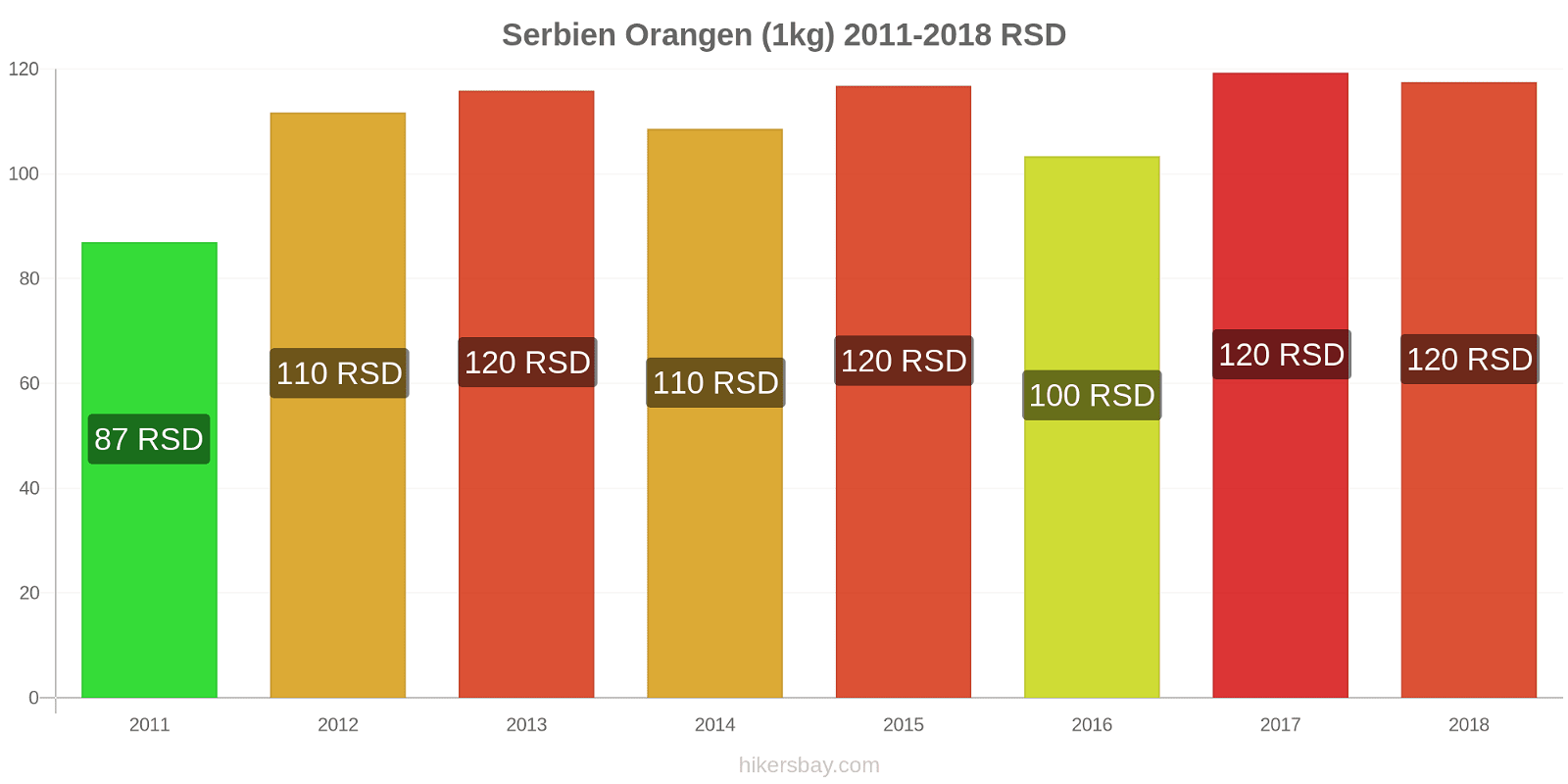 Serbien Preisänderungen Orangen (1kg) hikersbay.com