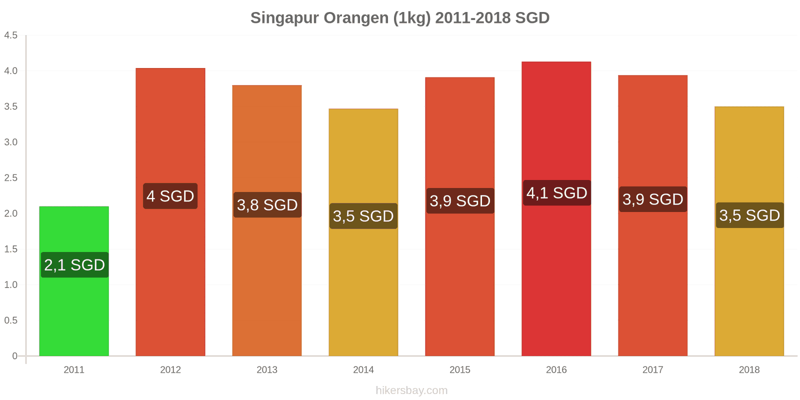 Singapur Preisänderungen Orangen (1kg) hikersbay.com