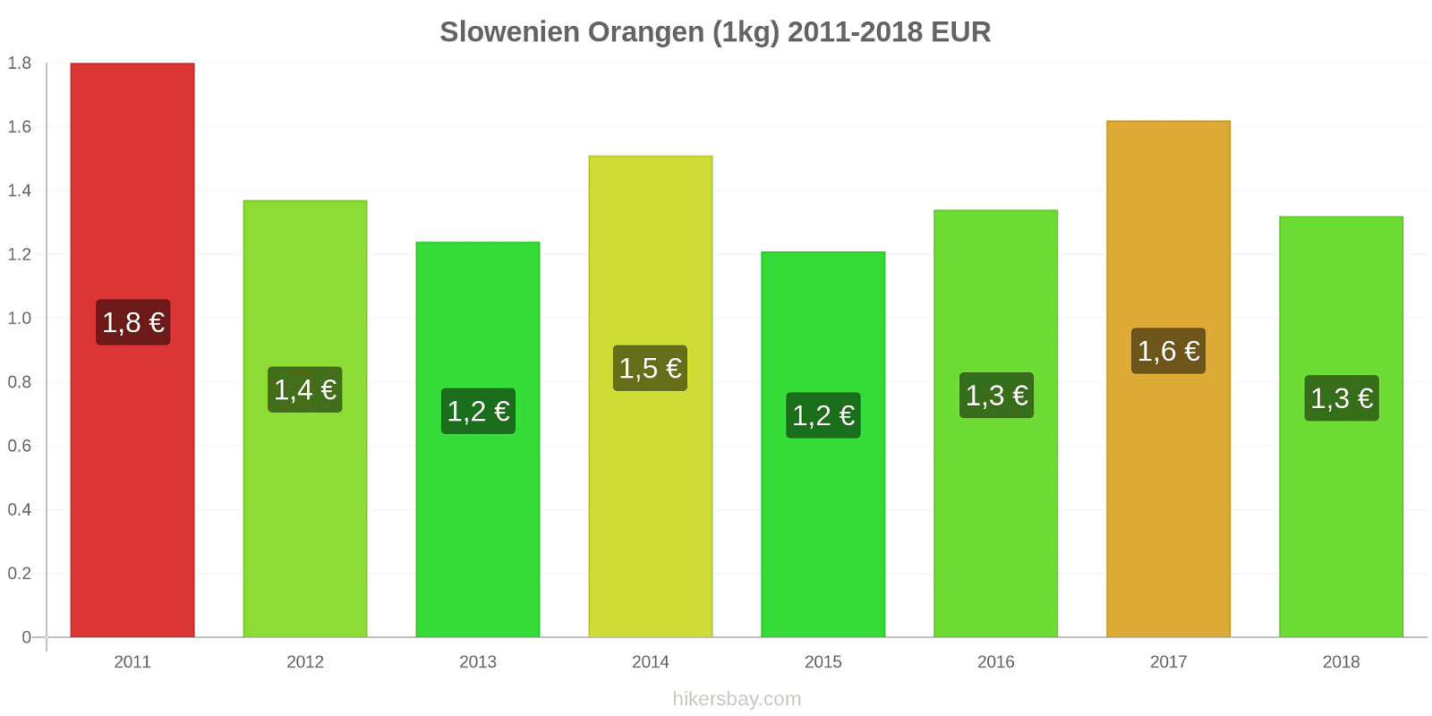 Slowenien Preisänderungen Orangen (1kg) hikersbay.com