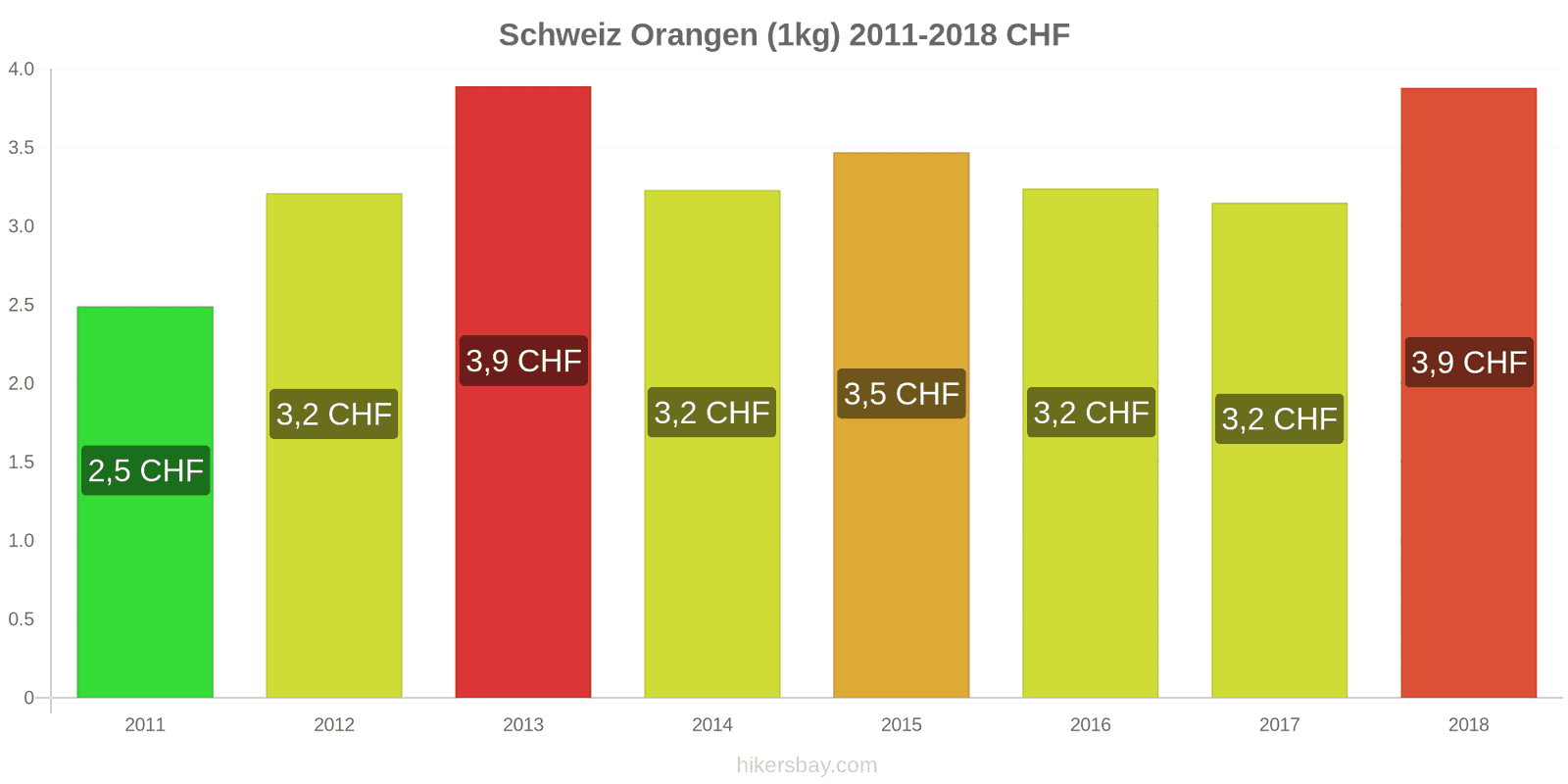 Schweiz Preisänderungen Orangen (1kg) hikersbay.com