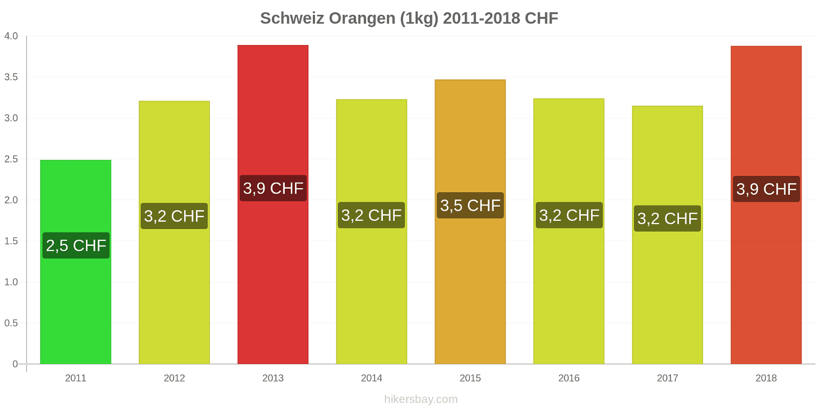 Schweiz Preisänderungen Orangen (1kg) hikersbay.com