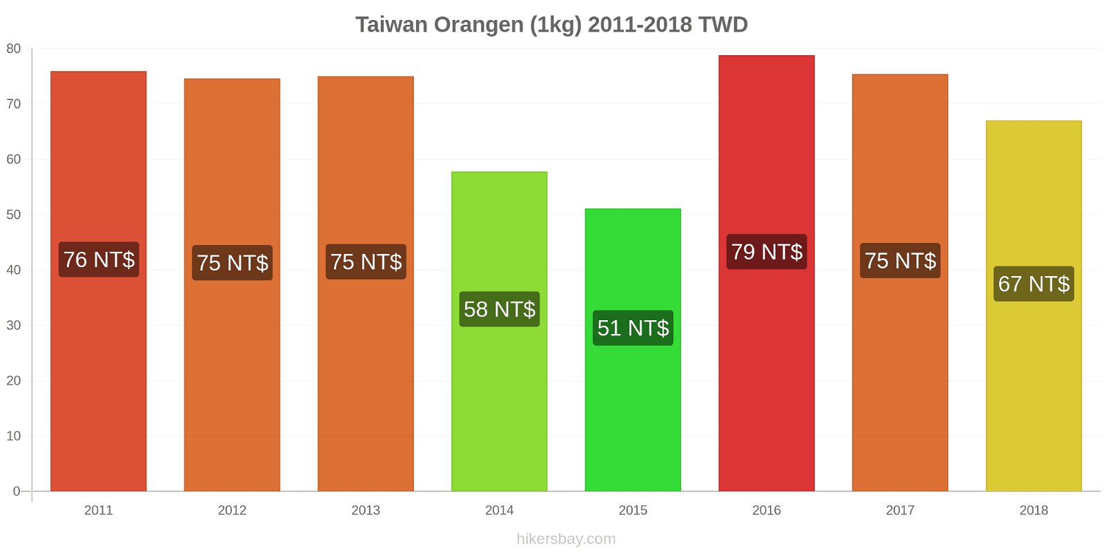 Taiwan Preisänderungen Orangen (1kg) hikersbay.com