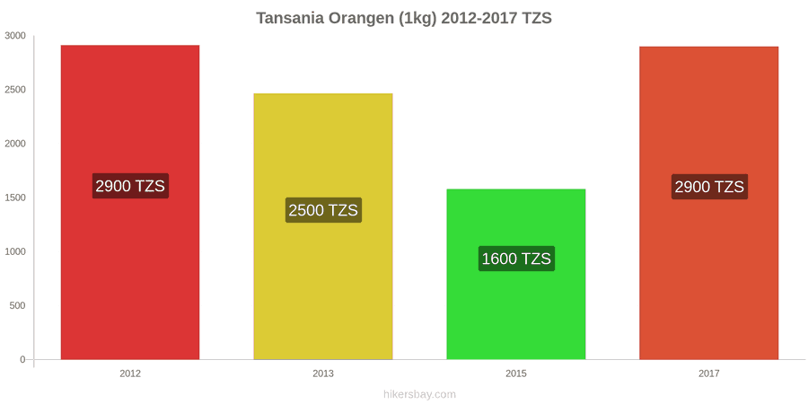 Tansania Preisänderungen Orangen (1kg) hikersbay.com