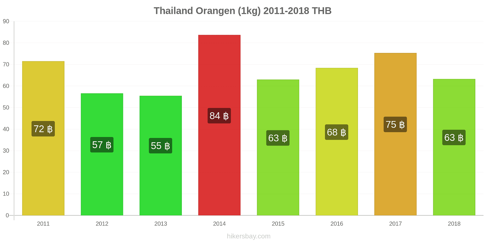 Thailand Preisänderungen Orangen (1kg) hikersbay.com