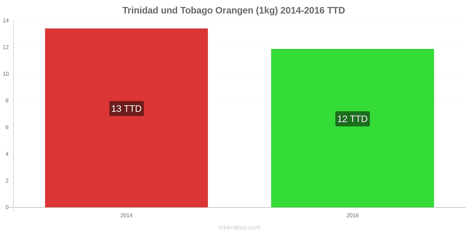 Trinidad und Tobago Preisänderungen Orangen (1kg) hikersbay.com
