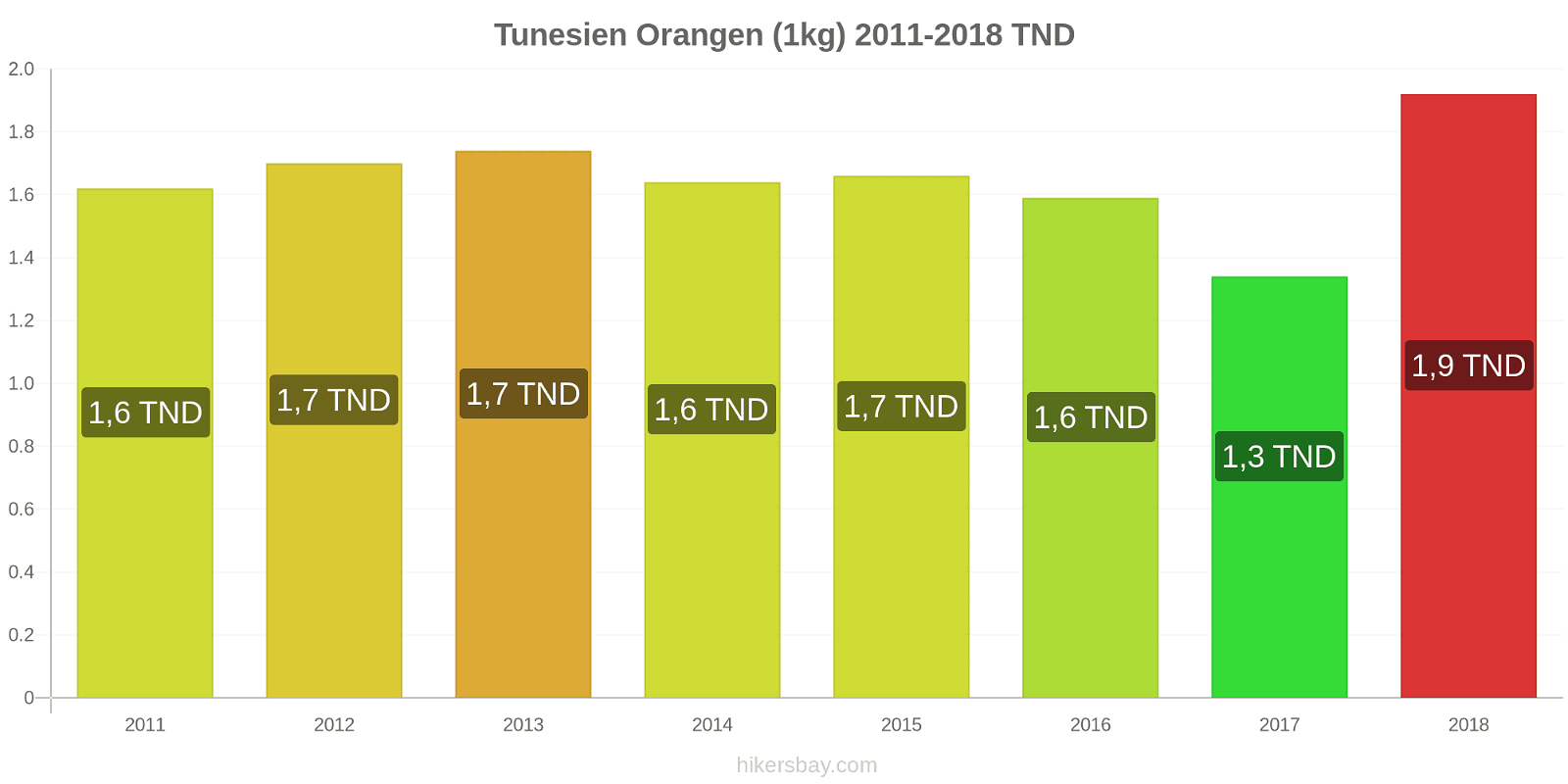 Tunesien Preisänderungen Orangen (1kg) hikersbay.com