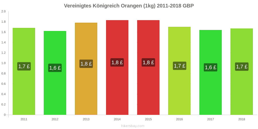 Vereinigtes Königreich Preisänderungen Orangen (1kg) hikersbay.com