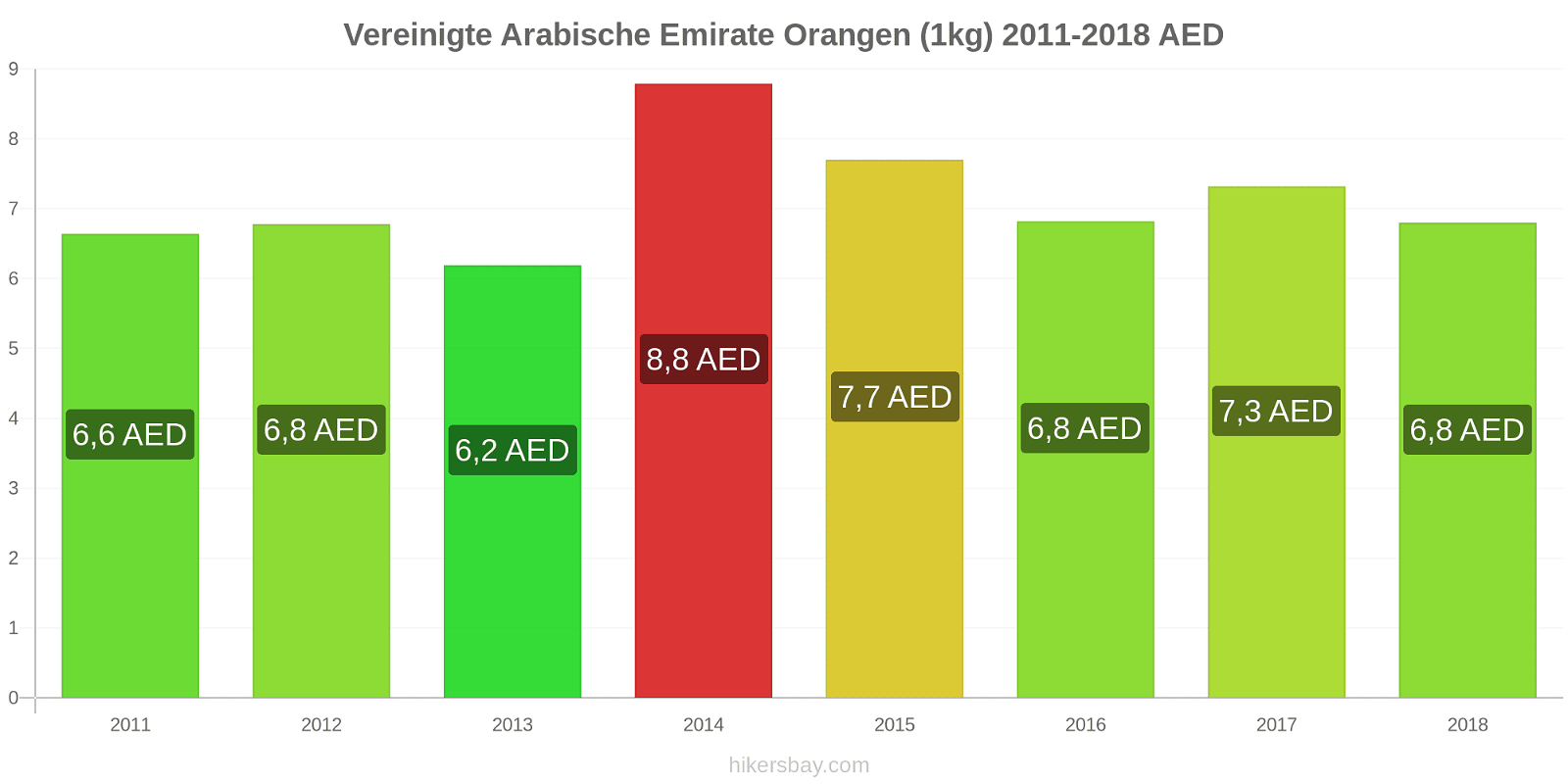 Vereinigte Arabische Emirate Preisänderungen Orangen (1kg) hikersbay.com