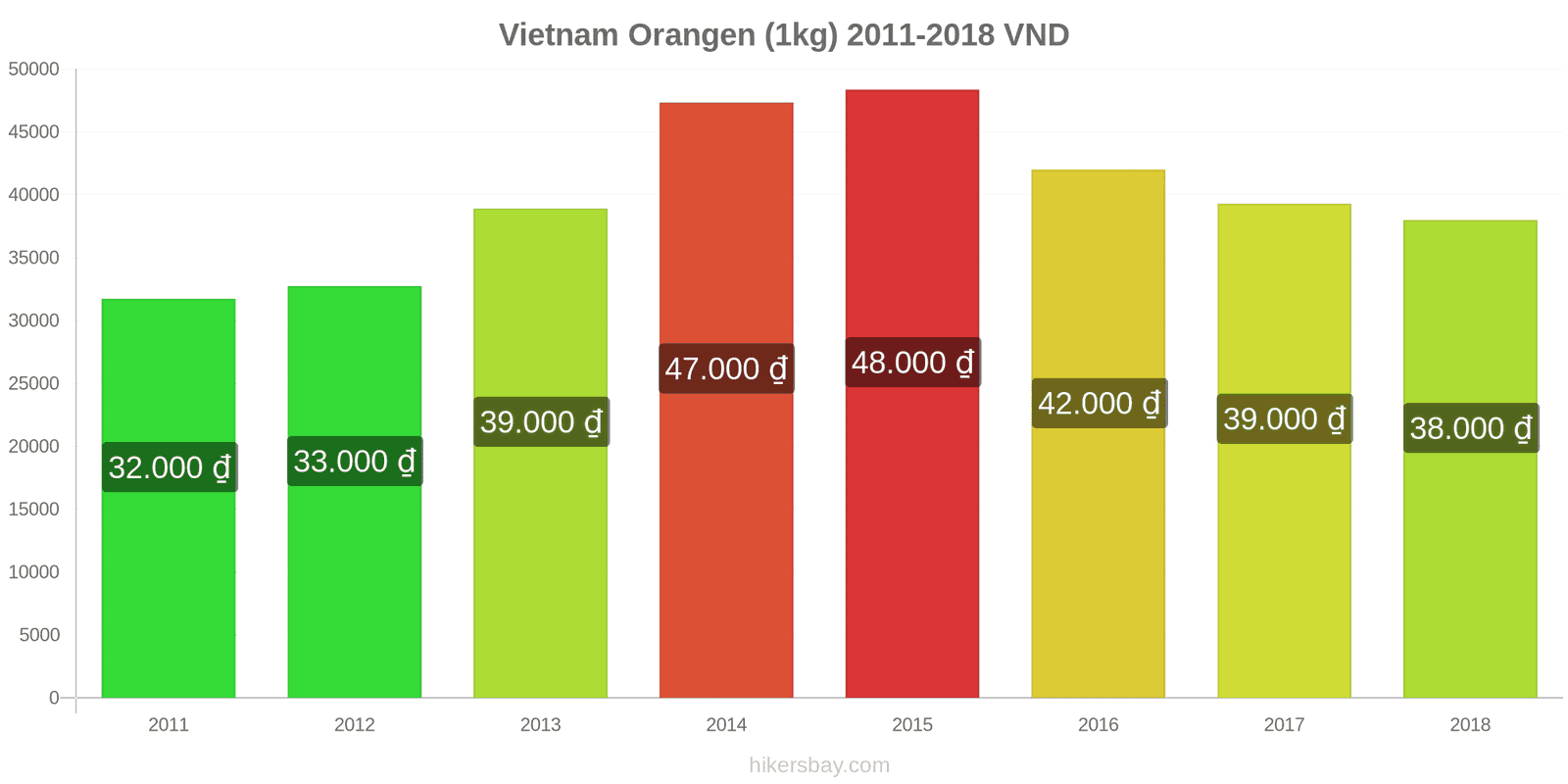 Vietnam Preisänderungen Orangen (1kg) hikersbay.com