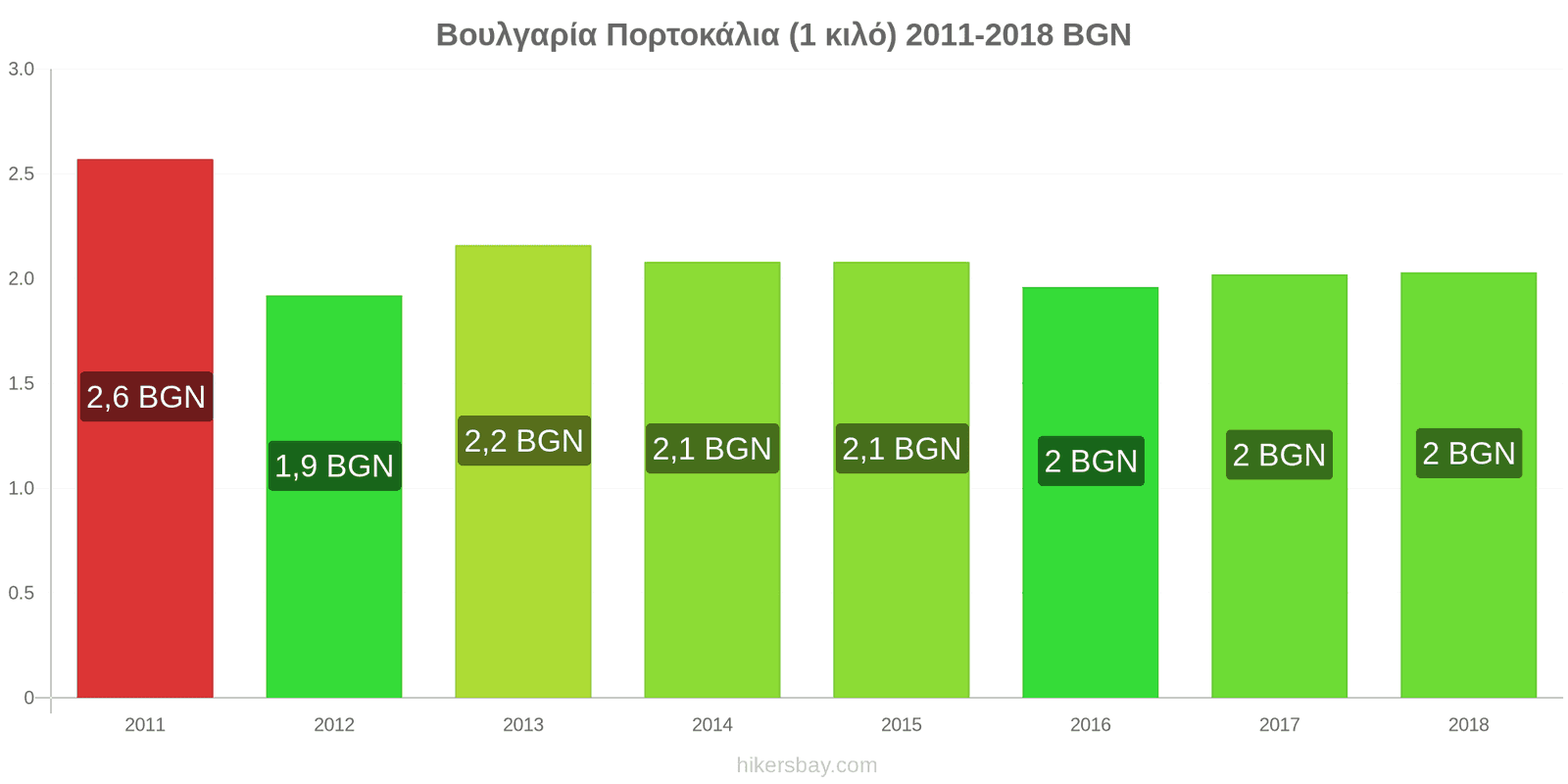 Βουλγαρία αλλαγές τιμών Πορτοκάλια (1 κιλό) hikersbay.com