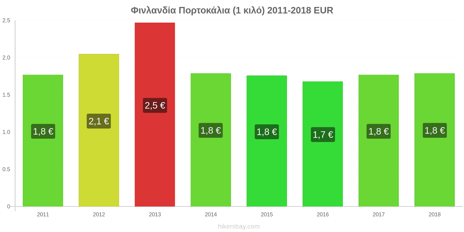 Φινλανδία αλλαγές τιμών Πορτοκάλια (1 κιλό) hikersbay.com