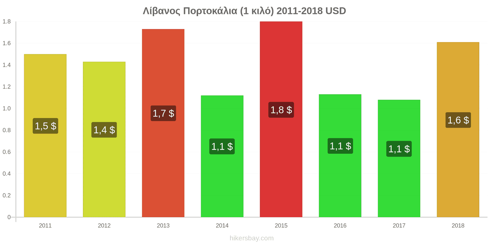 Λίβανος αλλαγές τιμών Πορτοκάλια (1 κιλό) hikersbay.com