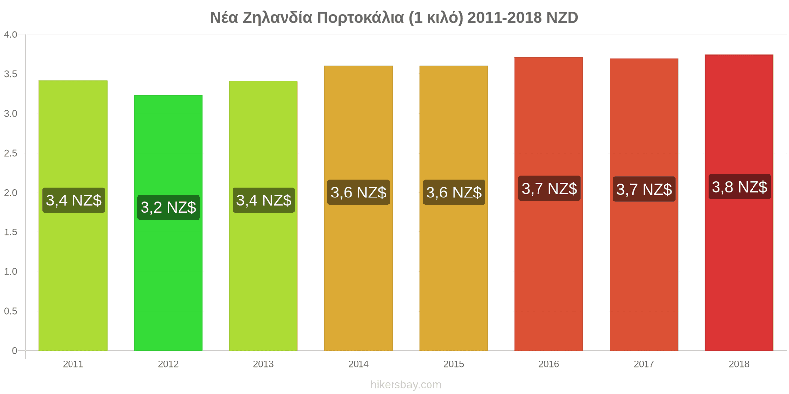 Νέα Ζηλανδία αλλαγές τιμών Πορτοκάλια (1 κιλό) hikersbay.com