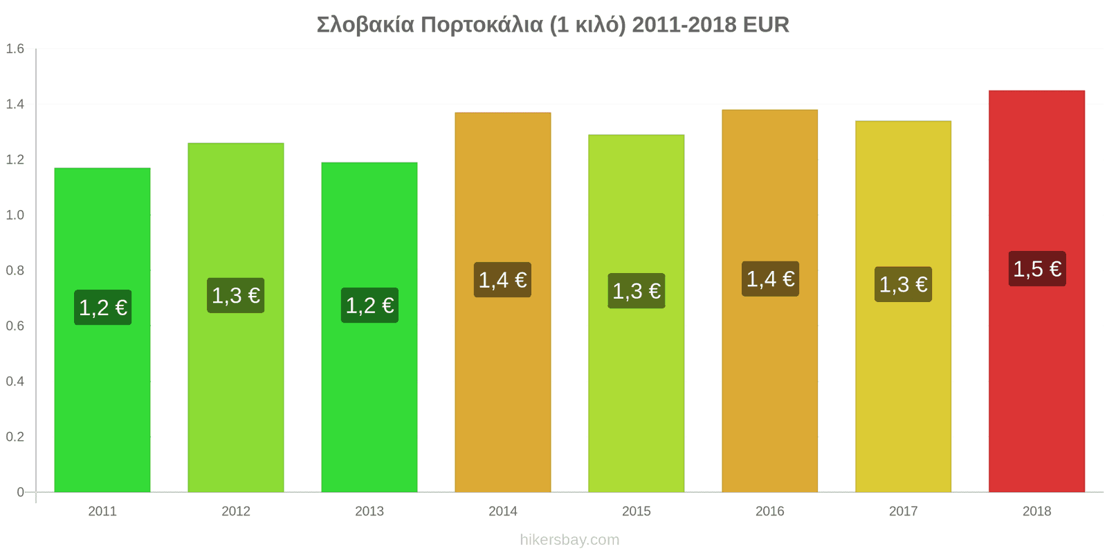 Σλοβακία αλλαγές τιμών Πορτοκάλια (1 κιλό) hikersbay.com