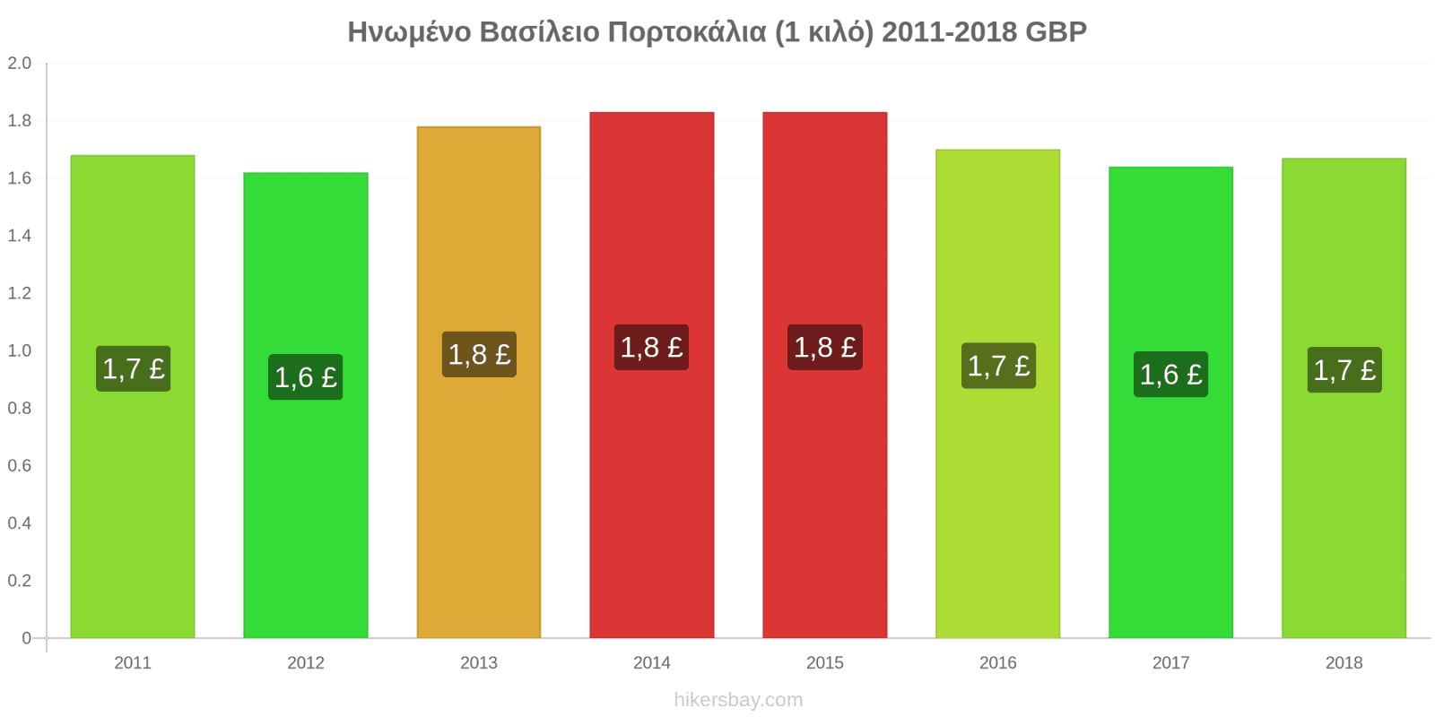 Ηνωμένο Βασίλειο αλλαγές τιμών Πορτοκάλια (1 κιλό) hikersbay.com