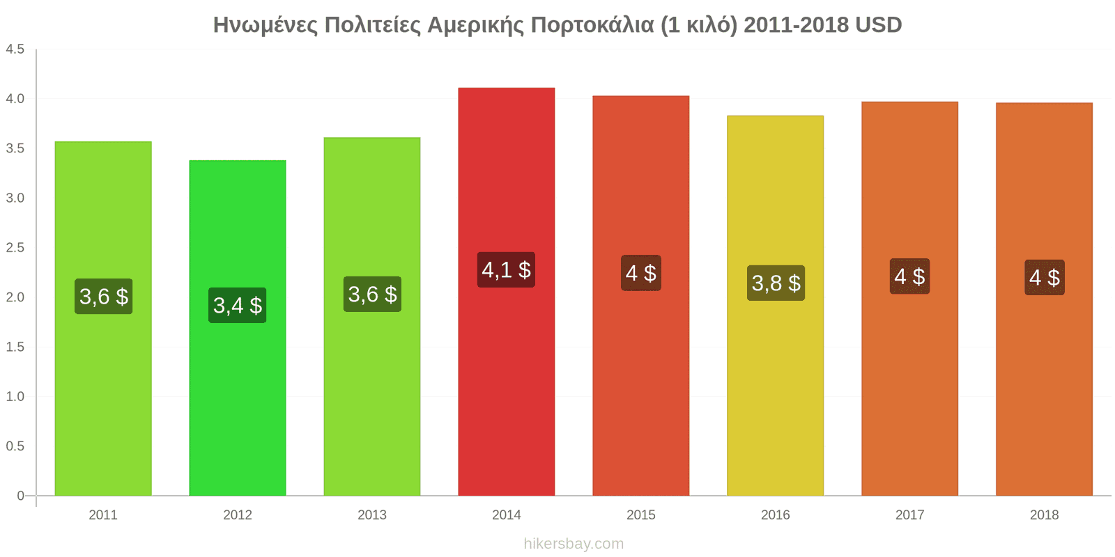 Ηνωμένες Πολιτείες Αμερικής αλλαγές τιμών Πορτοκάλια (1 κιλό) hikersbay.com