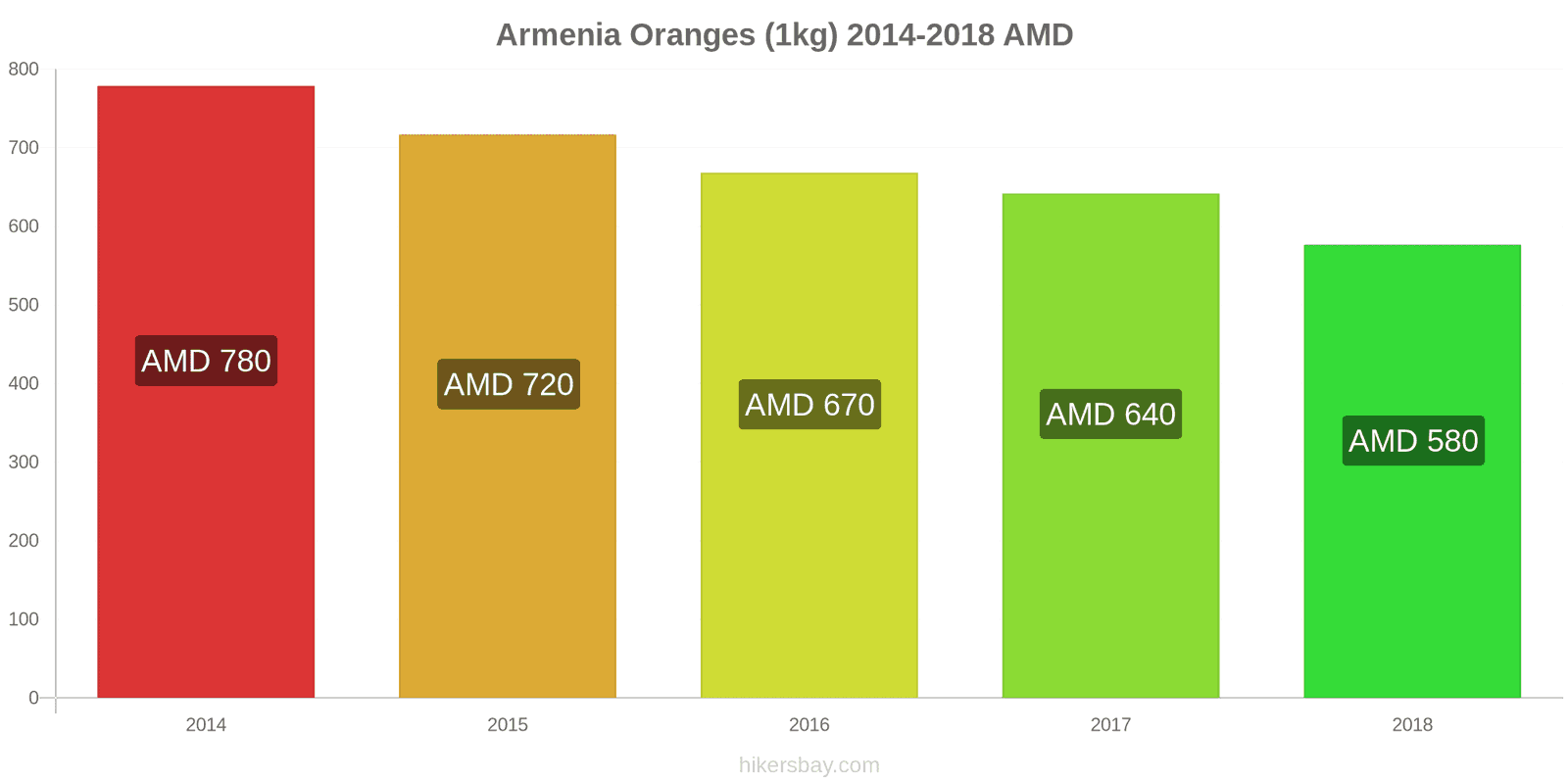 Armenia price changes Oranges (1kg) hikersbay.com