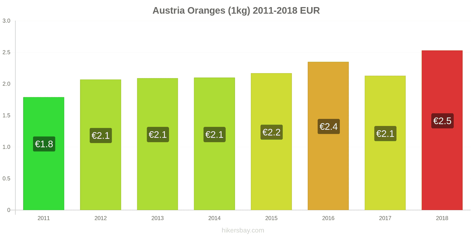 Austria price changes Oranges (1kg) hikersbay.com